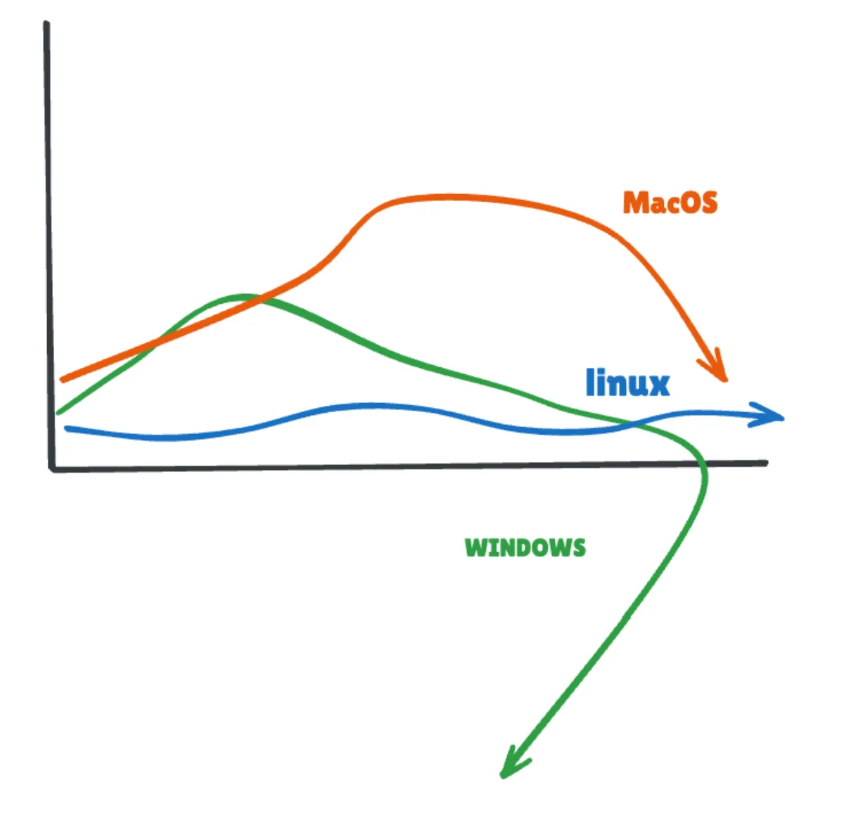 OS Usability Chart